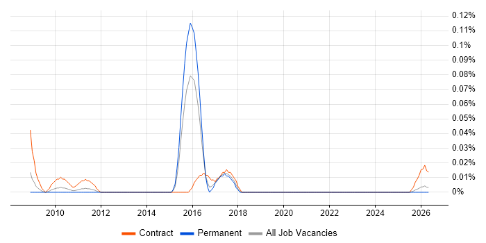 Decision Table job vacancy trend in the Midlands