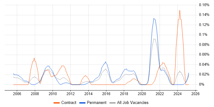 Job vacancy trend for Decision Tree in the Midlands Job vacancy trend for Decision Tree in the Midlands