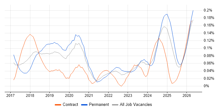 Deep Learning job vacancy trend in the Midlands
