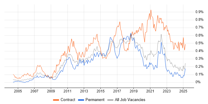 Job vacancy trend for Defect Management in the Midlands