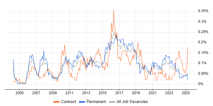 Job vacancy trend for Defect Tracking in the Midlands Job vacancy trend for Defect Tracking in the Midlands