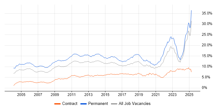 Job vacancy trend for Degree in the Midlands