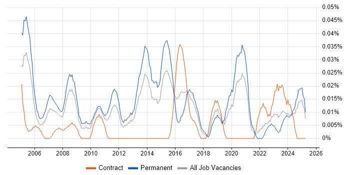 Job vacancy trend for Delivery Director in the Midlands Job vacancy trend for Delivery Director in the Midlands