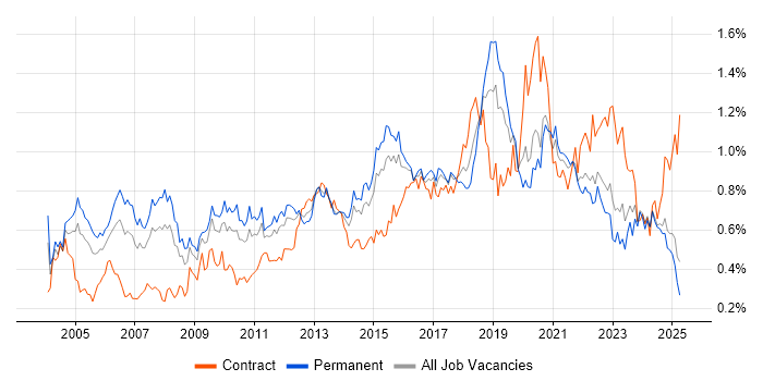 Job vacancy trend for Delivery Manager in the Midlands Job vacancy trend for Delivery Manager in the Midlands