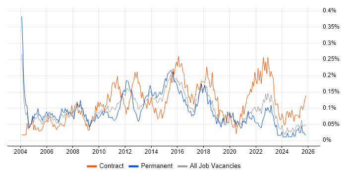 Delivery Project Manager job vacancy trend in the Midlands