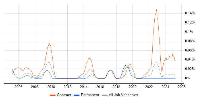Job vacancy trend for Dell Certification in the Midlands
