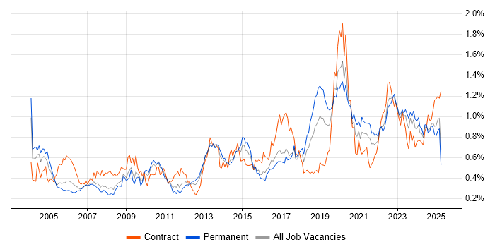 Job vacancy trend for Dell in the Midlands