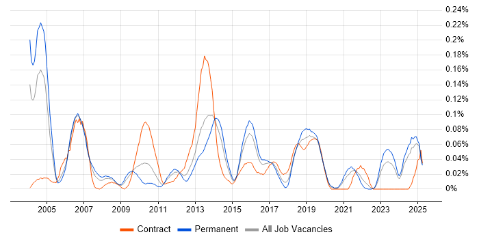 Job vacancy trend for Demand Forecasting in the Midlands