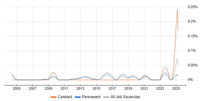 Job vacancy trend for Demand Generation in the Midlands