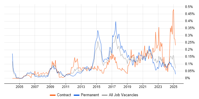 Job vacancy trend for Demand Management in the Midlands Job vacancy trend for Demand Management in the Midlands