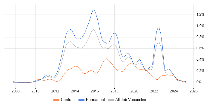 Job vacancy trend for Dependency Injection in the Midlands Job vacancy trend for Dependency Injection in the Midlands
