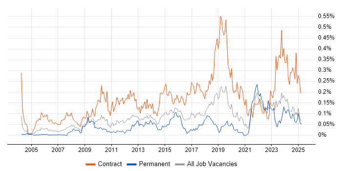 Job vacancy trend for Dependency Management in the Midlands Job vacancy trend for Dependency Management in the Midlands