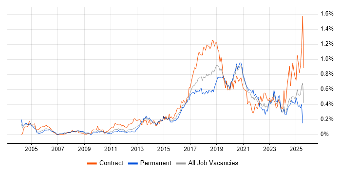 Job vacancy trend for Deployment Automation in the Midlands