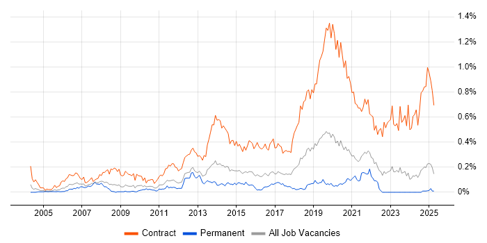 Job vacancy trend for Deployment Engineer in the Midlands Job vacancy trend for Deployment Engineer in the Midlands