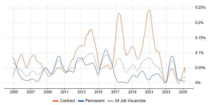 Job vacancy trend for Deployment Manager in the Midlands