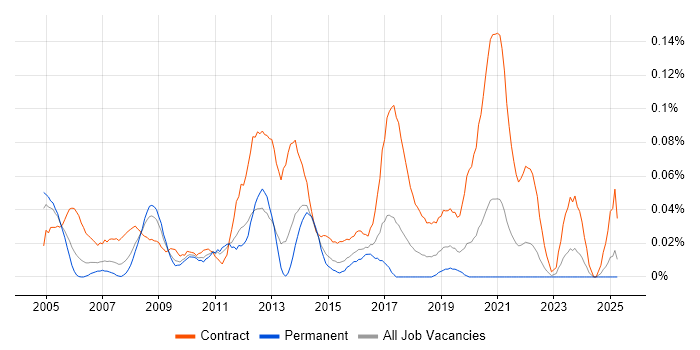 Job vacancy trend for Deployment Project Manager in the Midlands