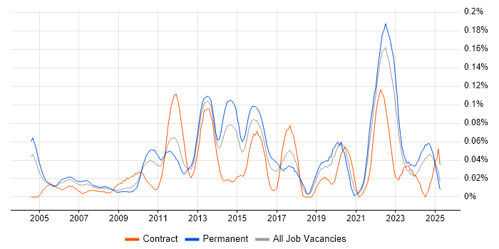 Job vacancy trend for Derivative in the Midlands Job vacancy trend for Derivative in the Midlands