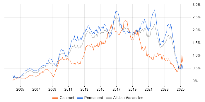 Job vacancy trend for Design Patterns in the Midlands Job vacancy trend for Design Patterns in the Midlands