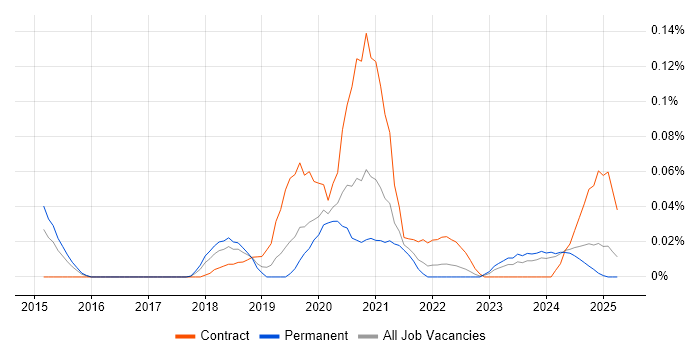 Job vacancy trend for Design Sprint in the Midlands