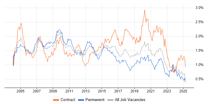 Job vacancy trend for Designer in the Midlands Job vacancy trend for Designer in the Midlands