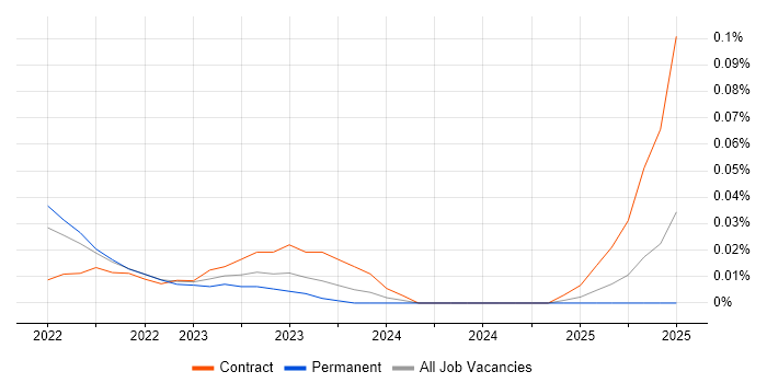Job vacancy trend for DesignOps in the Midlands Job vacancy trend for DesignOps in the Midlands