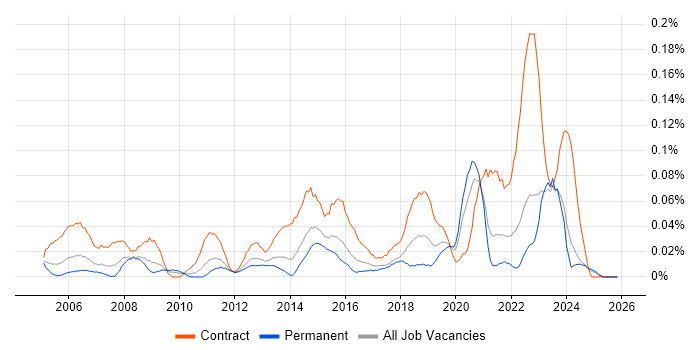 Deskside Support job vacancy trend in the Midlands