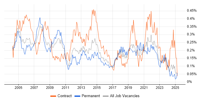 Job vacancy trend for Desktop Analyst in the Midlands Job vacancy trend for Desktop Analyst in the Midlands