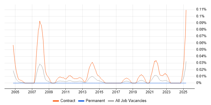 Job vacancy trend for Desktop Migration Engineer in the Midlands Job vacancy trend for Desktop Migration Engineer in the Midlands