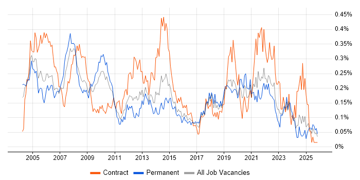 Desktop Support Analyst job vacancy trend in the Midlands