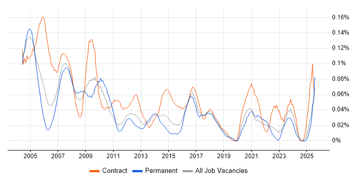 Job vacancy trend for Desktop Support Technician in the Midlands Job vacancy trend for Desktop Support Technician in the Midlands