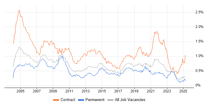 Job vacancy trend for Desktop Support in the Midlands Job vacancy trend for Desktop Support in the Midlands