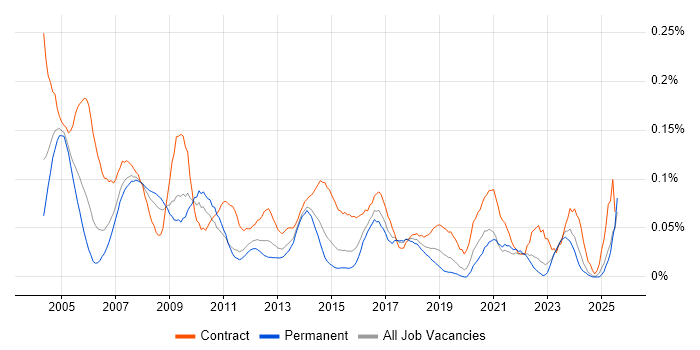 Job vacancy trend for Desktop Technician in the Midlands Job vacancy trend for Desktop Technician in the Midlands