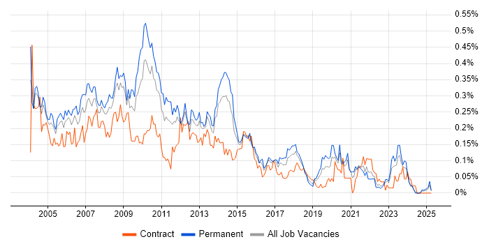 Job vacancy trend for Developer Analyst in the Midlands Job vacancy trend for Developer Analyst in the Midlands