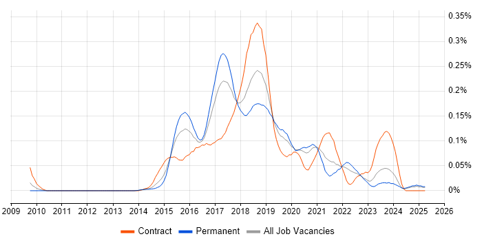 Job vacancy trend for Developer in Test in the Midlands Job vacancy trend for Developer in Test in the Midlands