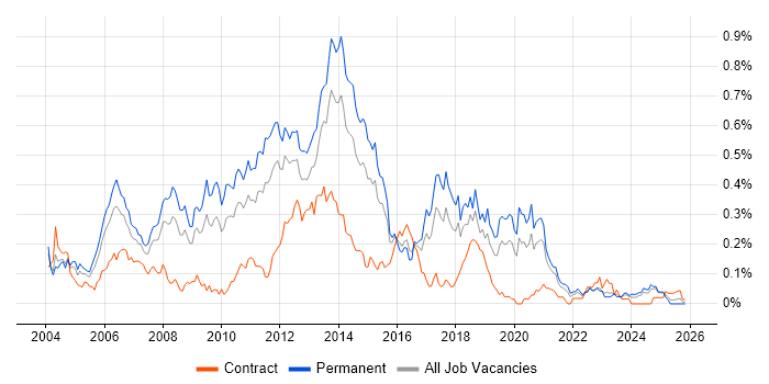 Developer/Software Engineer job vacancy trend in the Midlands