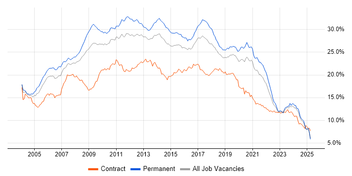 Job vacancy trend for Developer in the Midlands Job vacancy trend for Developer in the Midlands