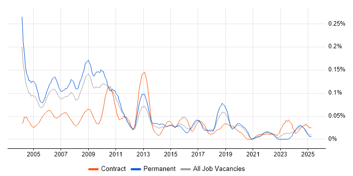 Job vacancy trend for Development Consultant in the Midlands