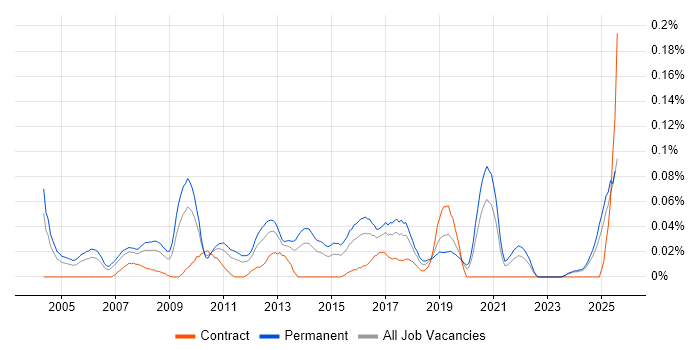 Job vacancy trend for Development Director in the Midlands