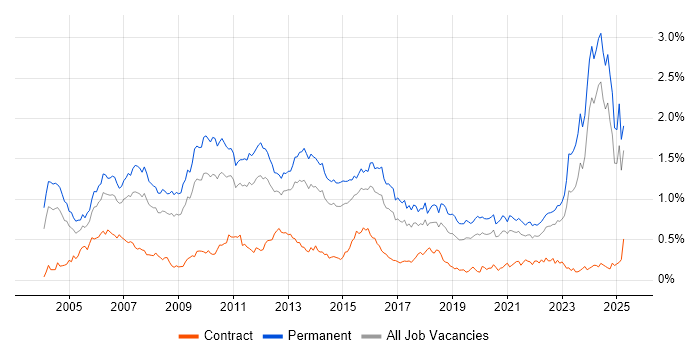 Job vacancy trend for Development Manager in the Midlands