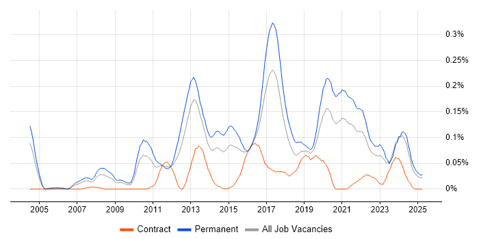 Job vacancy trend for Development Roadmap in the Midlands Job vacancy trend for Development Roadmap in the Midlands