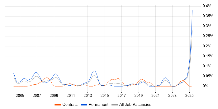 Job vacancy trend for Development Specialist in the Midlands Job vacancy trend for Development Specialist in the Midlands