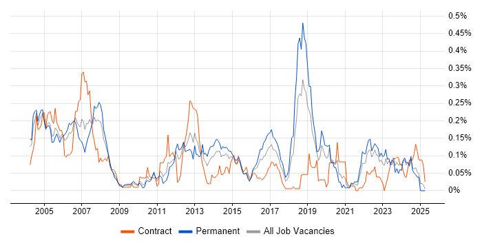 Job vacancy trend for Device Driver in the Midlands