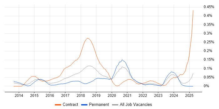 Job vacancy trend for DevOps Architect in the Midlands