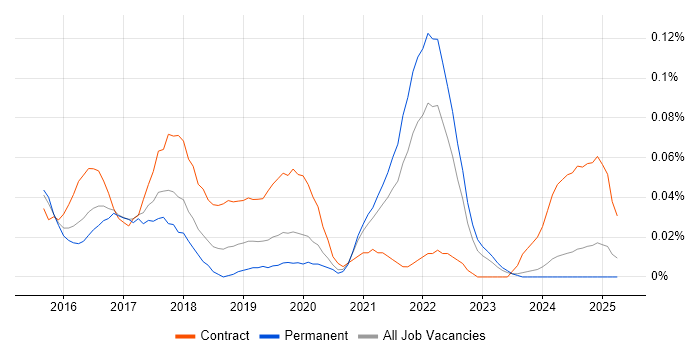 Job vacancy trend for DevOps Automation Engineer in the Midlands Job vacancy trend for DevOps Automation Engineer in the Midlands
