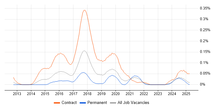 Job vacancy trend for DevOps Consultant in the Midlands