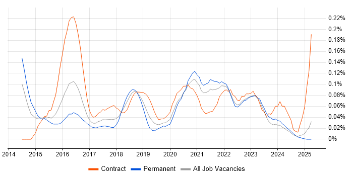 Job vacancy trend for DevOps Developer in the Midlands Job vacancy trend for DevOps Developer in the Midlands