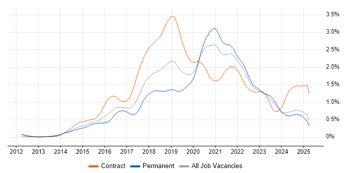 Job vacancy trend for DevOps Engineer in the Midlands