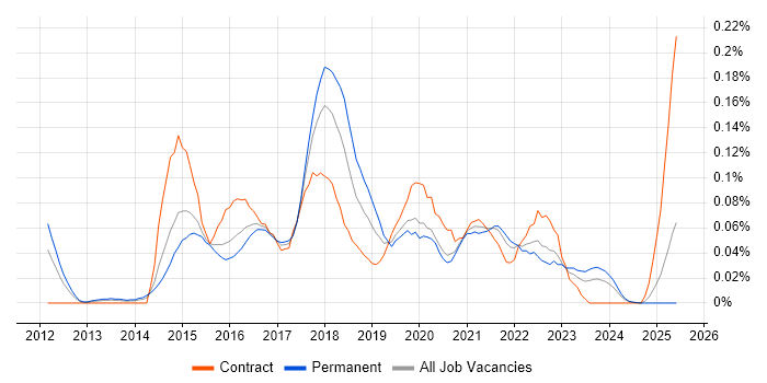 Job vacancy trend for DevOps Manager in the Midlands Job vacancy trend for DevOps Manager in the Midlands
