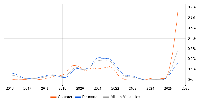 Job vacancy trend for DevOps Platform Engineer in the Midlands Job vacancy trend for DevOps Platform Engineer in the Midlands