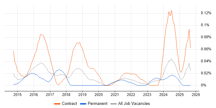 DevOps Specialist job vacancy trend in the Midlands